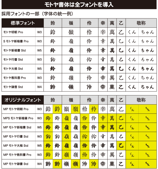 モトヤ書体は全フォントを導入